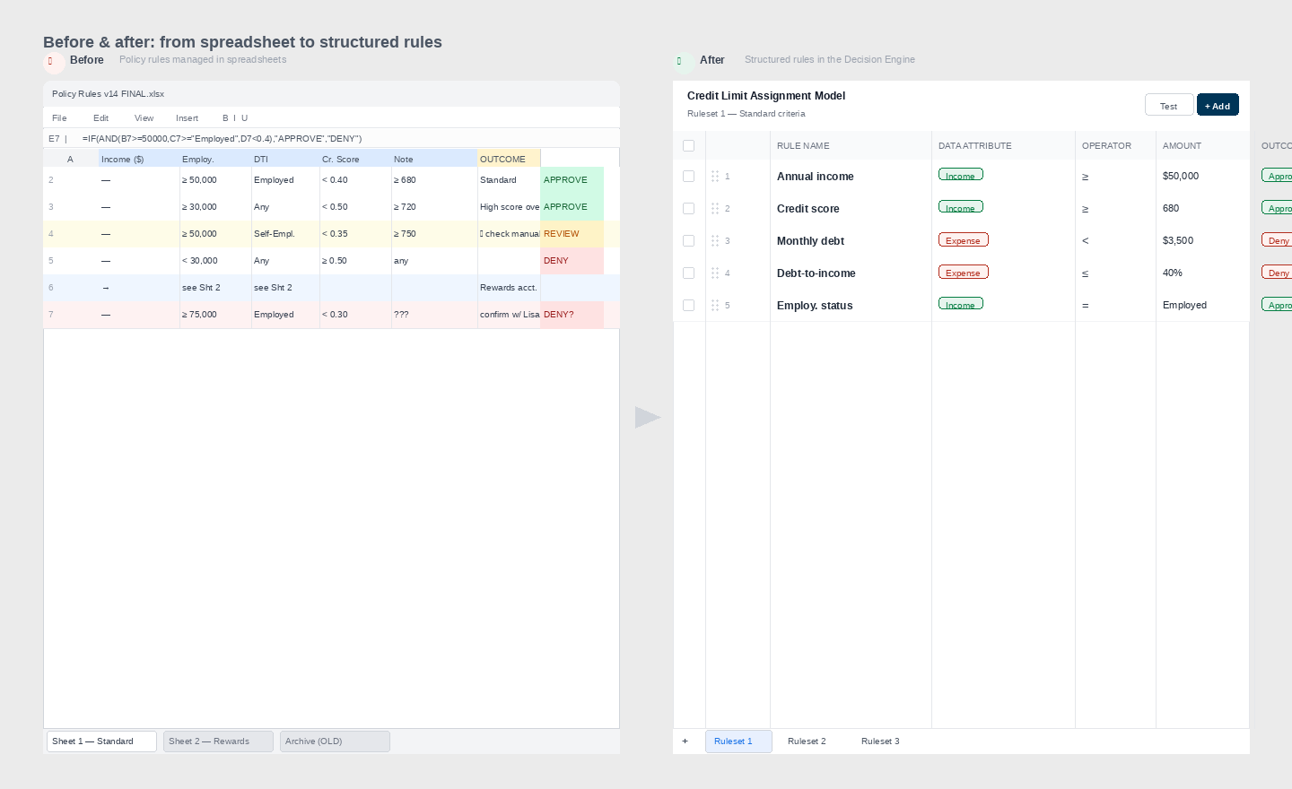 Before and after: spreadsheet workflow versus the decision engine table